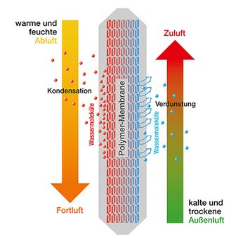 Enthalpie-Wärmetauscher